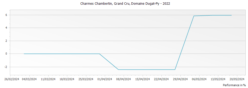 Graph for Domaine Dugat-Py Charmes-Chambertin Grand Cru – 2022