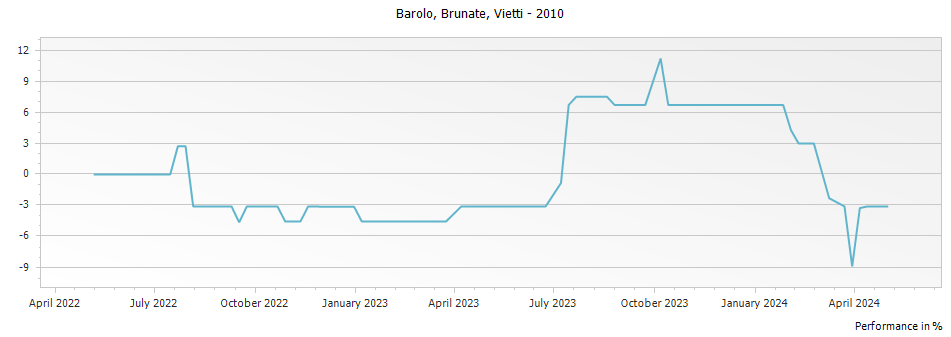 Graph for Vietti Brunate Barolo – 2010