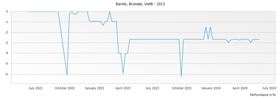 Graph for Vietti Brunate Barolo – 2013