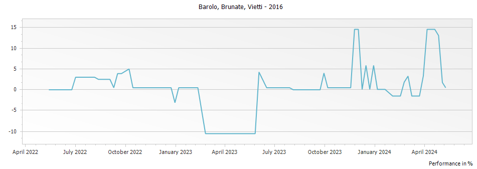 Graph for Vietti Brunate Barolo – 2016