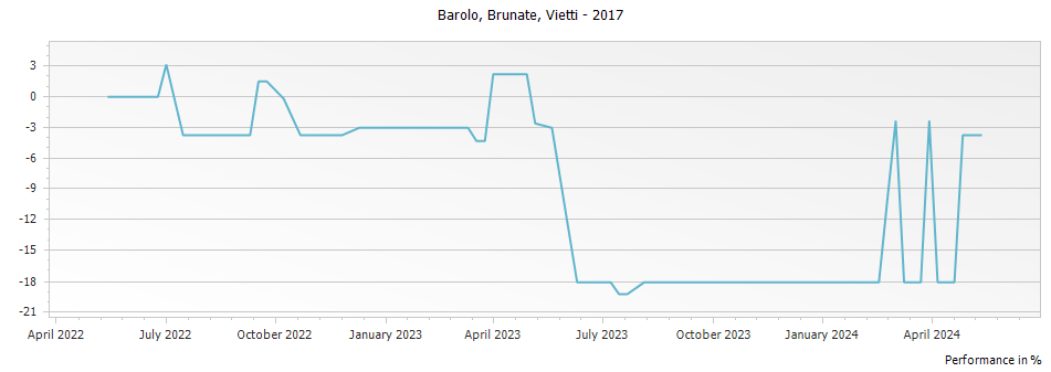 Graph for Vietti Brunate Barolo – 2017
