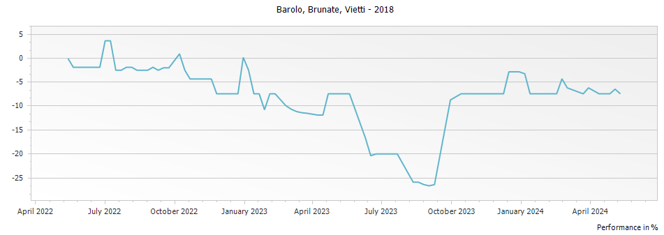 Graph for Vietti Brunate Barolo – 2018
