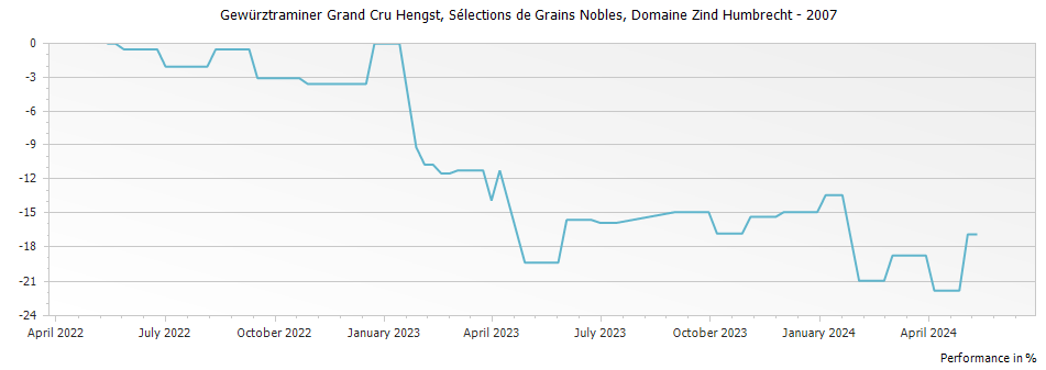 Graph for Domaine Zind Humbrecht Gewurztraminer Hengst Selections de Grains Nobles Alsace Grand Cru – 2007