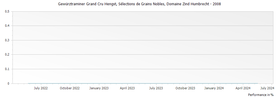 Graph for Domaine Zind Humbrecht Gewurztraminer Hengst Selections de Grains Nobles Alsace Grand Cru – 2008