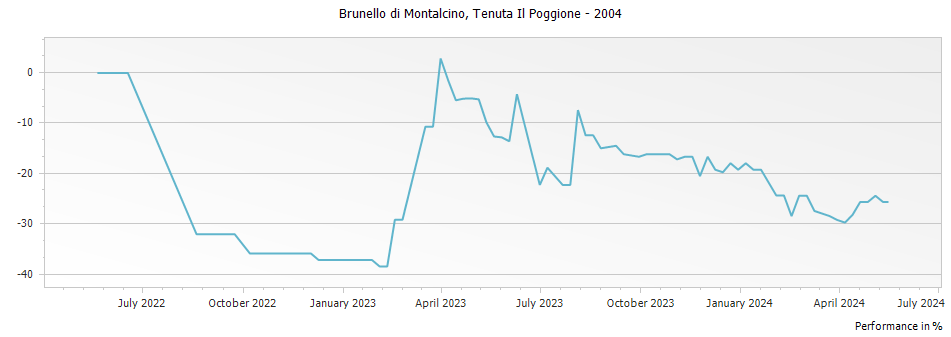 Graph for Tenuta Il Poggione Brunello di Montalcino DOCG – 2004