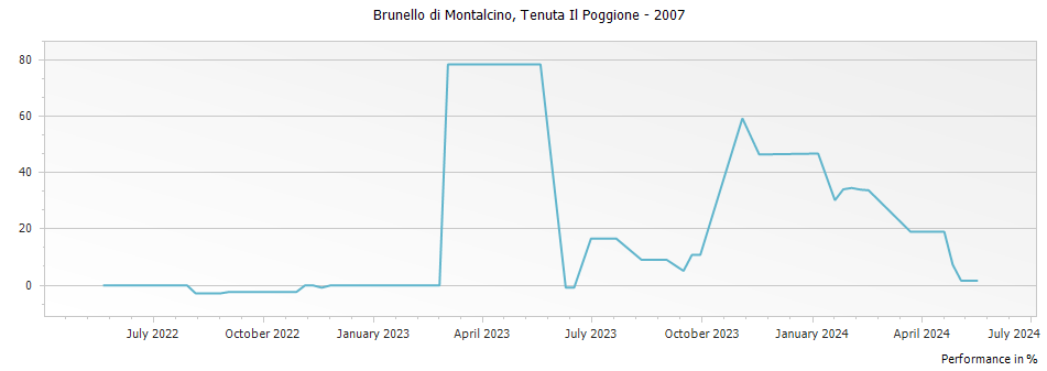Graph for Tenuta Il Poggione Brunello di Montalcino DOCG – 2007