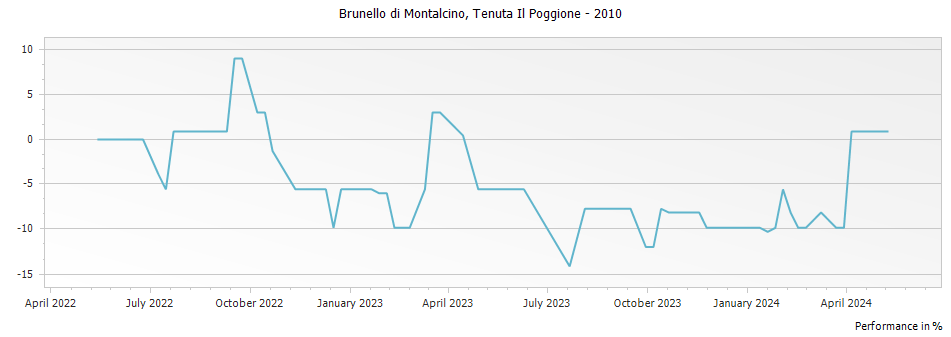 Graph for Tenuta Il Poggione Brunello di Montalcino DOCG – 2010