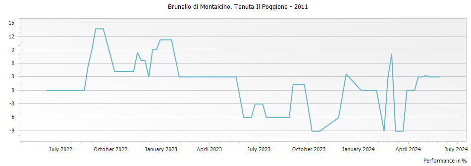 Graph for Tenuta Il Poggione Brunello di Montalcino DOCG – 2011