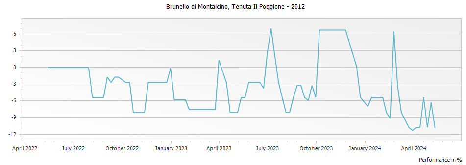 Graph for Tenuta Il Poggione Brunello di Montalcino DOCG – 2012