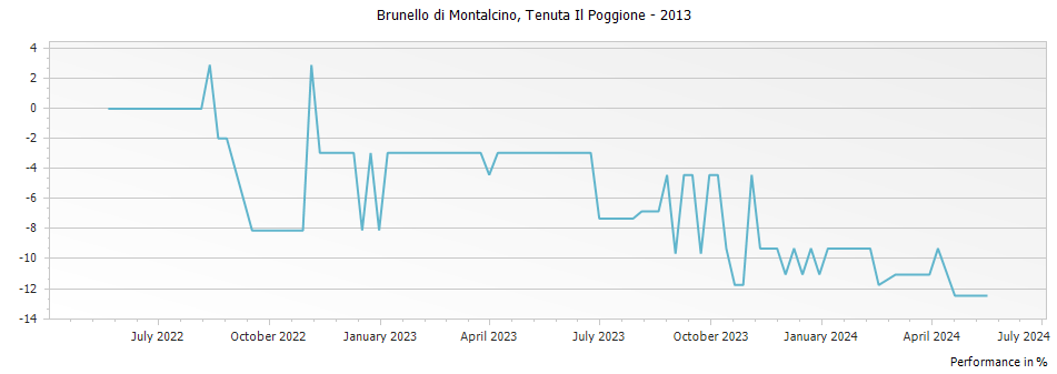 Graph for Tenuta Il Poggione Brunello di Montalcino DOCG – 2013