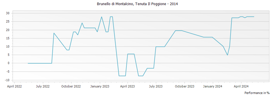 Graph for Tenuta Il Poggione Brunello di Montalcino DOCG – 2014