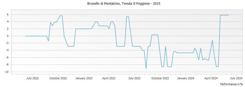 Graph for Tenuta Il Poggione Brunello di Montalcino DOCG – 2015