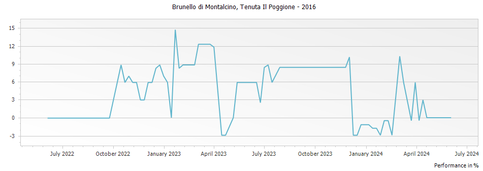 Graph for Tenuta Il Poggione Brunello di Montalcino DOCG – 2016