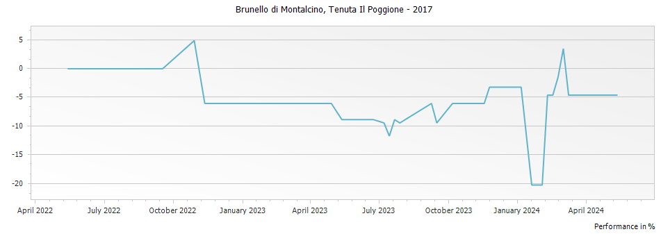 Graph for Tenuta Il Poggione Brunello di Montalcino DOCG – 2017