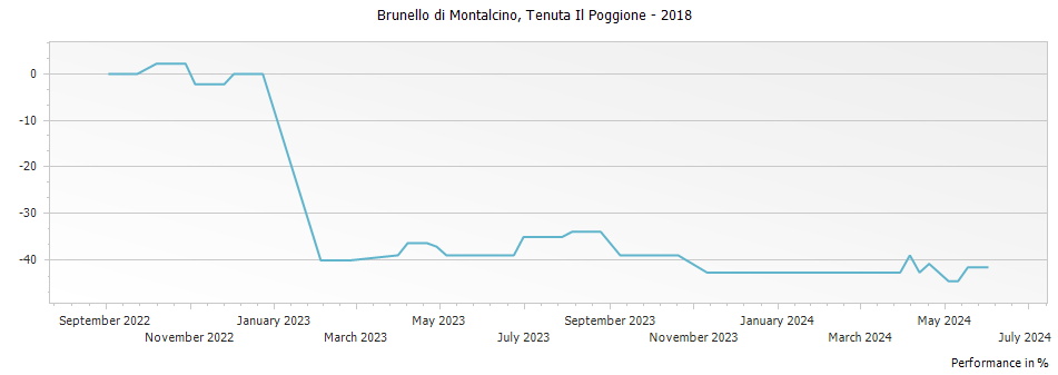 Graph for Tenuta Il Poggione Brunello di Montalcino DOCG – 2018