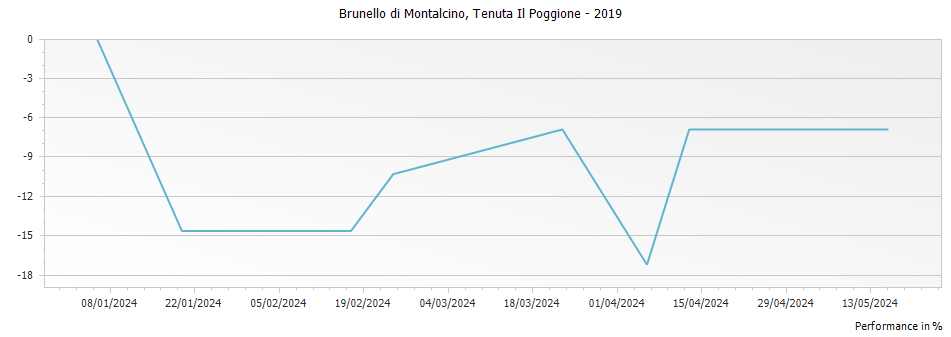 Graph for Tenuta Il Poggione Brunello di Montalcino DOCG – 2019
