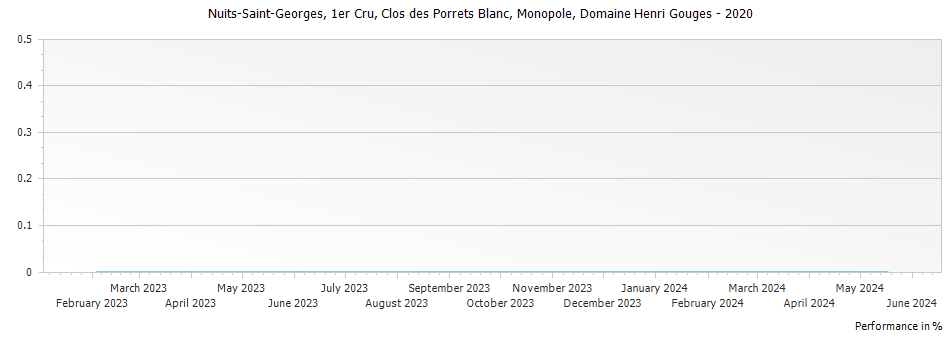 Graph for Domaine Henri Gouges Nuits-Saint-Georges Clos des Porrets Blanc Monopole Premier Cru – 2020