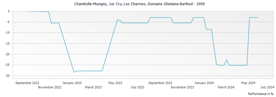 Graph for Domaine Ghislaine Barthod Chambolle Musigny Les Charmes Premier Cru – 2009