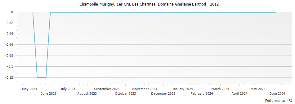 Graph for Domaine Ghislaine Barthod Chambolle Musigny Les Charmes Premier Cru – 2012