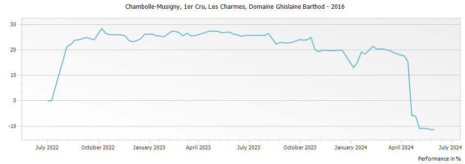 Graph for Domaine Ghislaine Barthod Chambolle Musigny Les Charmes Premier Cru – 2016