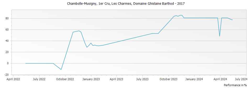 Graph for Domaine Ghislaine Barthod Chambolle Musigny Les Charmes Premier Cru – 2017