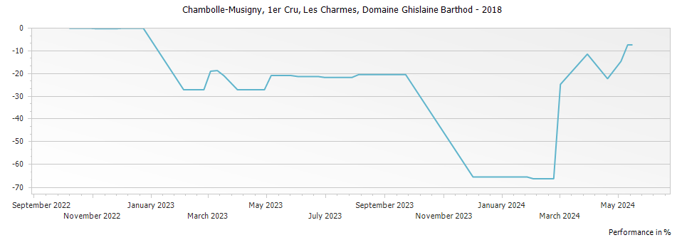 Graph for Domaine Ghislaine Barthod Chambolle Musigny Les Charmes Premier Cru – 2018