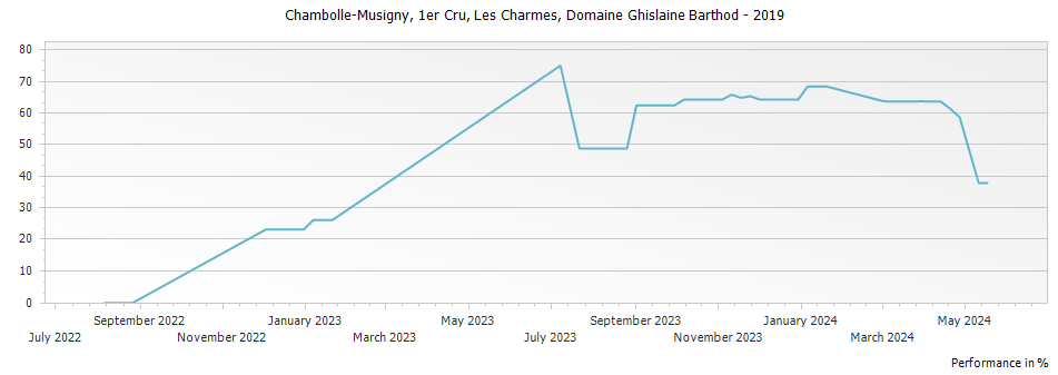 Graph for Domaine Ghislaine Barthod Chambolle Musigny Les Charmes Premier Cru – 2019