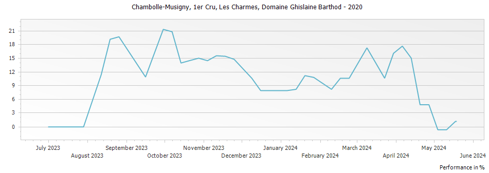 Graph for Domaine Ghislaine Barthod Chambolle Musigny Les Charmes Premier Cru – 2020