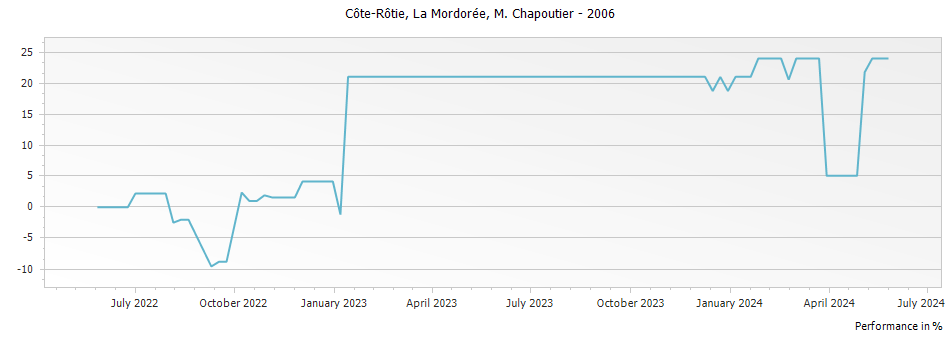 Graph for M. Chapoutier La Mordoree Cote Rotie – 2006