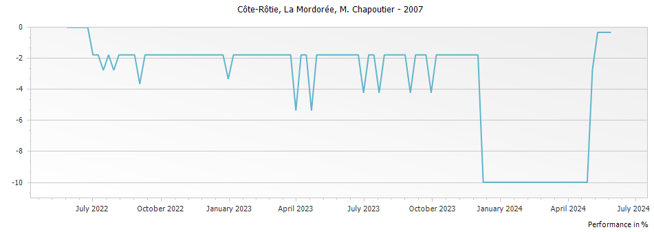 Graph for M. Chapoutier La Mordoree Cote Rotie – 2007