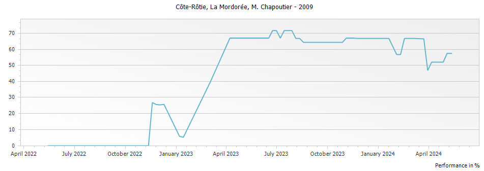 Graph for M. Chapoutier La Mordoree Cote Rotie – 2009