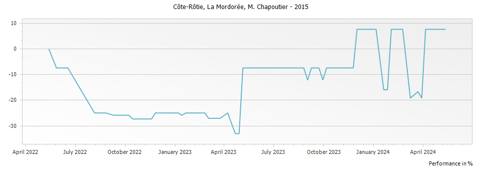 Graph for M. Chapoutier La Mordoree Cote Rotie – 2015