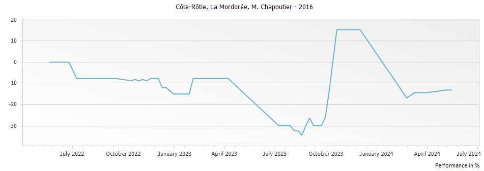Graph for M. Chapoutier La Mordoree Cote Rotie – 2016