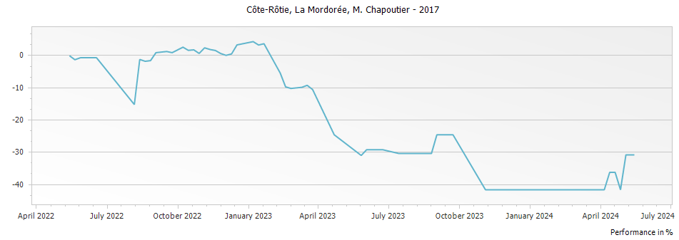 Graph for M. Chapoutier La Mordoree Cote Rotie – 2017