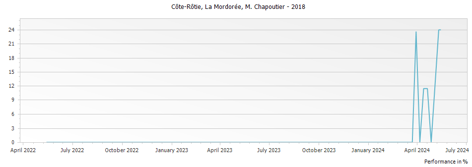Graph for M. Chapoutier La Mordoree Cote Rotie – 2018