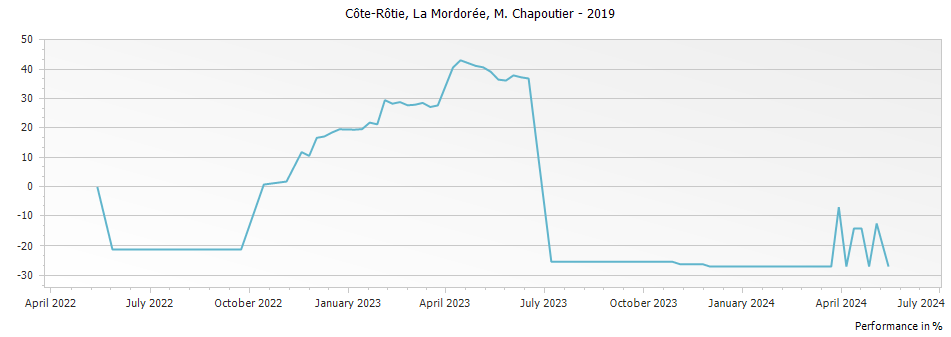 Graph for M. Chapoutier La Mordoree Cote Rotie – 2019