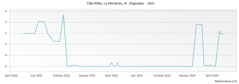 Graph for M. Chapoutier La Mordoree Cote Rotie – 2021