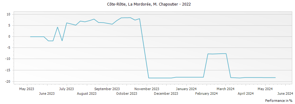 Graph for M. Chapoutier La Mordoree Cote Rotie – 2022