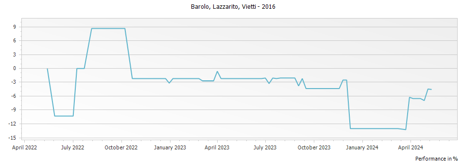 Graph for Vietti Lazzarito Barolo – 2016