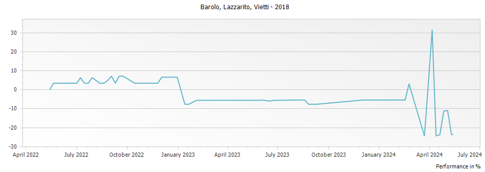 Graph for Vietti Lazzarito Barolo – 2018