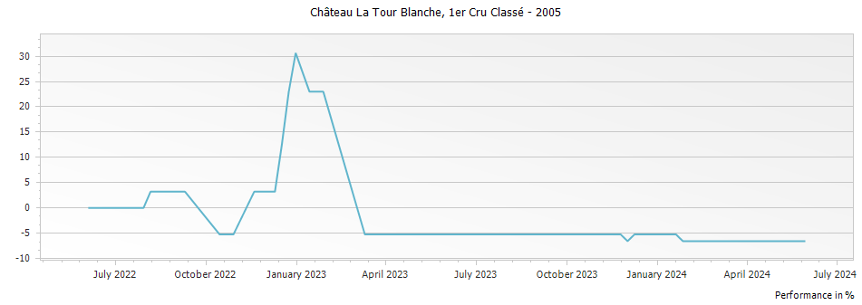 Graph for Chateau La Tour Blanche Sauternes – 2005