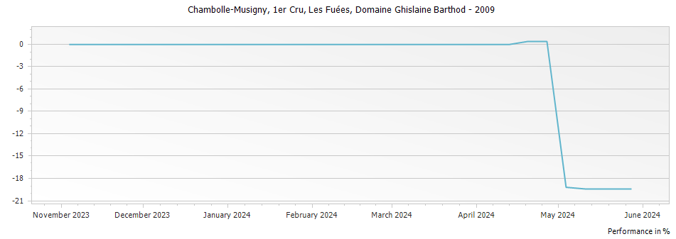 Graph for Domaine Ghislaine Barthod Chambolle Musigny Les Fuees Premier Cru – 2009