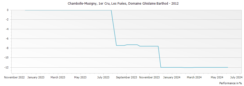 Graph for Domaine Ghislaine Barthod Chambolle Musigny Les Fuees Premier Cru – 2012