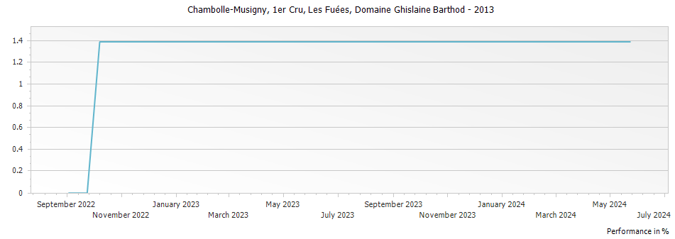 Graph for Domaine Ghislaine Barthod Chambolle Musigny Les Fuees Premier Cru – 2013