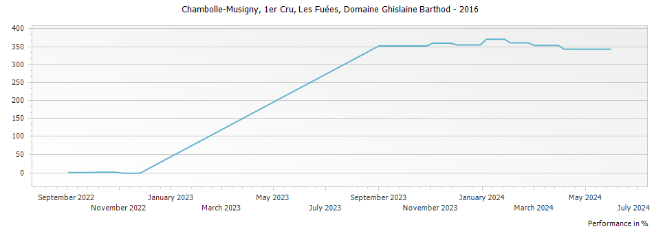 Graph for Domaine Ghislaine Barthod Chambolle Musigny Les Fuees Premier Cru – 2016