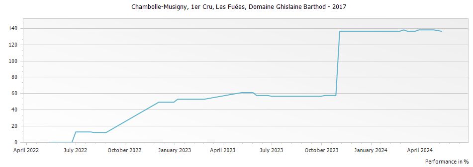 Graph for Domaine Ghislaine Barthod Chambolle Musigny Les Fuees Premier Cru – 2017