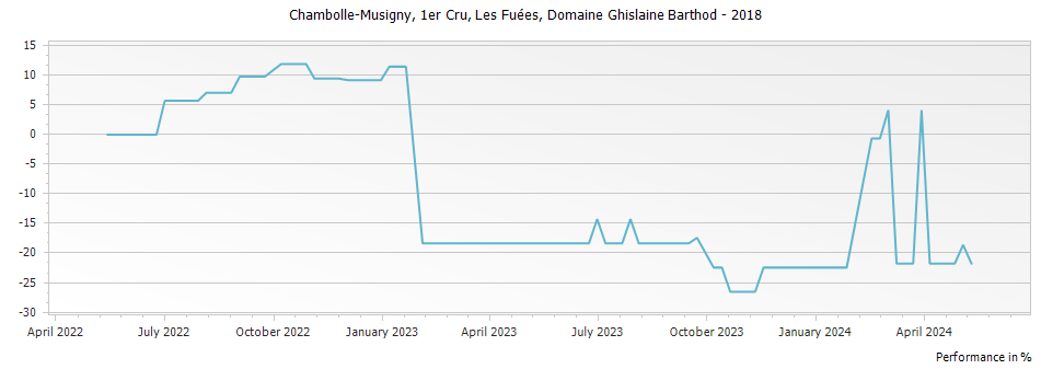 Graph for Domaine Ghislaine Barthod Chambolle Musigny Les Fuees Premier Cru – 2018
