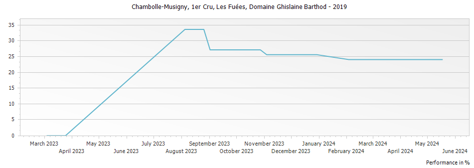 Graph for Domaine Ghislaine Barthod Chambolle Musigny Les Fuees Premier Cru – 2019