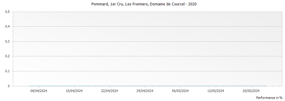 Graph for Domaine de Courcel Pommard Les Fremiers Premier Cru – 2020
