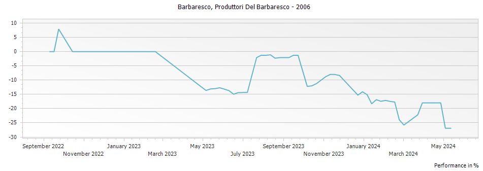Graph for Produttori Del Barbaresco Barbaresco DOCG – 2006
